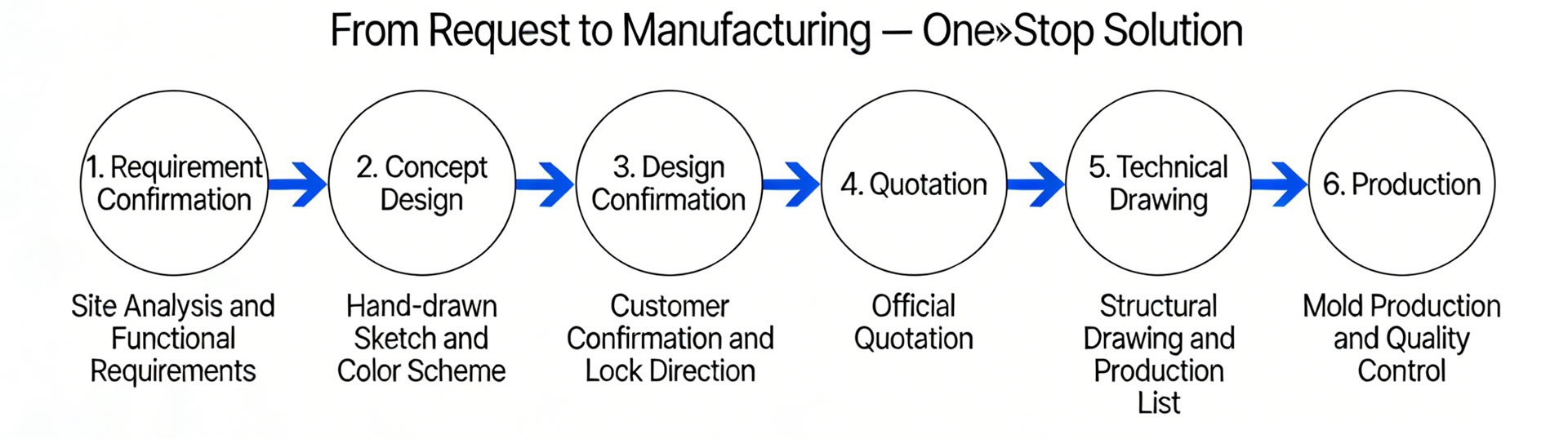 Custom Design Process Poster